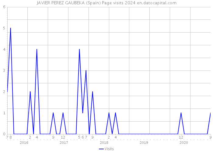 JAVIER PEREZ GAUBEKA (Spain) Page visits 2024 