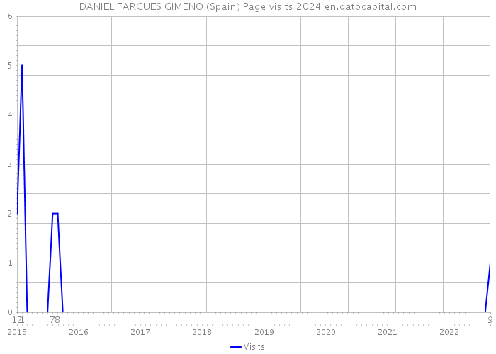 DANIEL FARGUES GIMENO (Spain) Page visits 2024 
