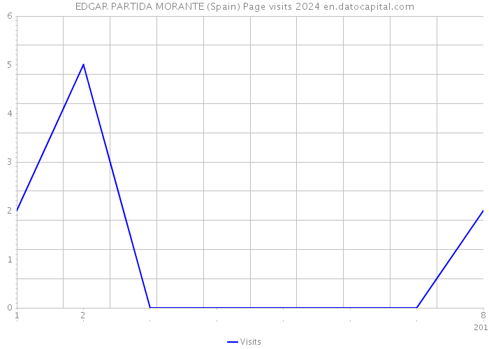 EDGAR PARTIDA MORANTE (Spain) Page visits 2024 