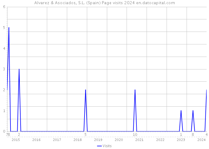 Alvarez & Asociados, S.L. (Spain) Page visits 2024 