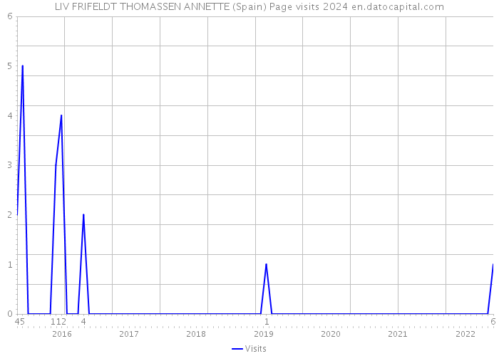 LIV FRIFELDT THOMASSEN ANNETTE (Spain) Page visits 2024 