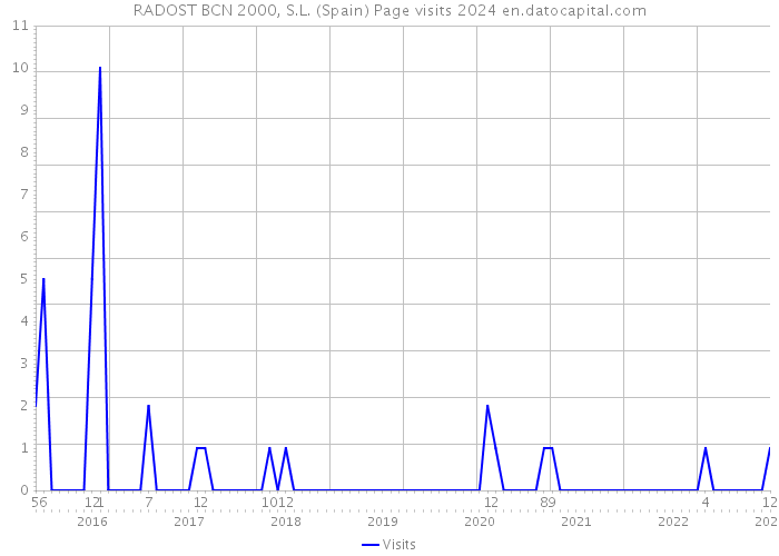 RADOST BCN 2000, S.L. (Spain) Page visits 2024 