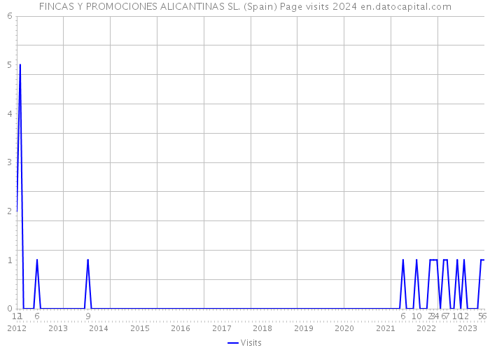 FINCAS Y PROMOCIONES ALICANTINAS SL. (Spain) Page visits 2024 