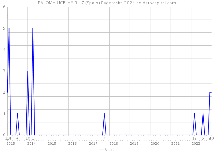 PALOMA UCELAY RUIZ (Spain) Page visits 2024 
