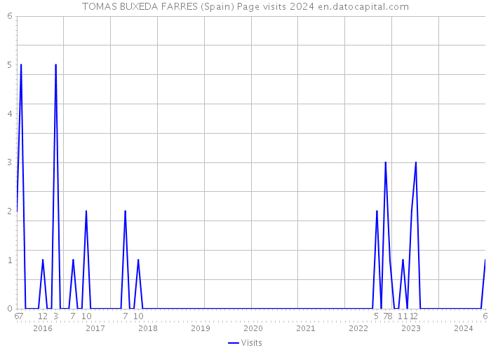 TOMAS BUXEDA FARRES (Spain) Page visits 2024 