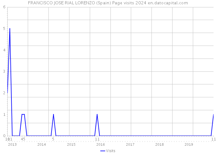 FRANCISCO JOSE RIAL LORENZO (Spain) Page visits 2024 