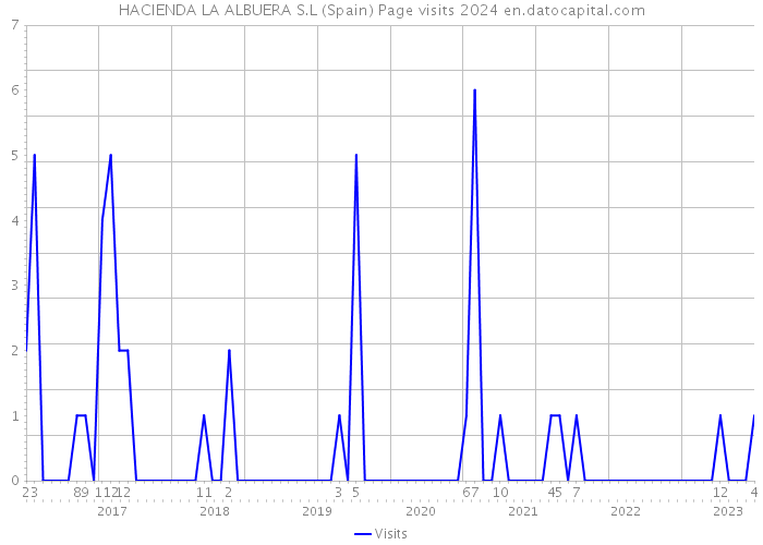 HACIENDA LA ALBUERA S.L (Spain) Page visits 2024 