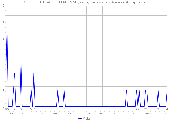 ECOFROST ULTRACONGELADOS SL (Spain) Page visits 2024 