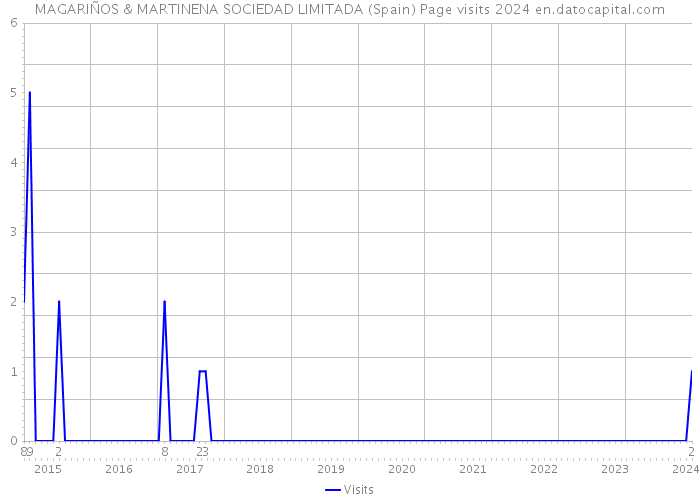MAGARIÑOS & MARTINENA SOCIEDAD LIMITADA (Spain) Page visits 2024 