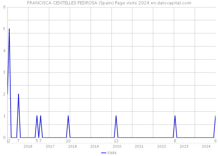 FRANCISCA CENTELLES PEDROSA (Spain) Page visits 2024 