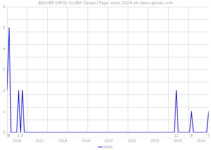 BASVER KIROL KLUBA (Spain) Page visits 2024 