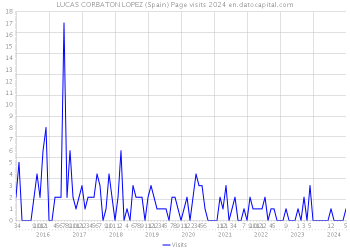 LUCAS CORBATON LOPEZ (Spain) Page visits 2024 