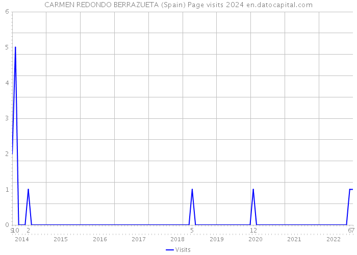 CARMEN REDONDO BERRAZUETA (Spain) Page visits 2024 