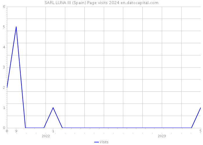SARL LUNA III (Spain) Page visits 2024 