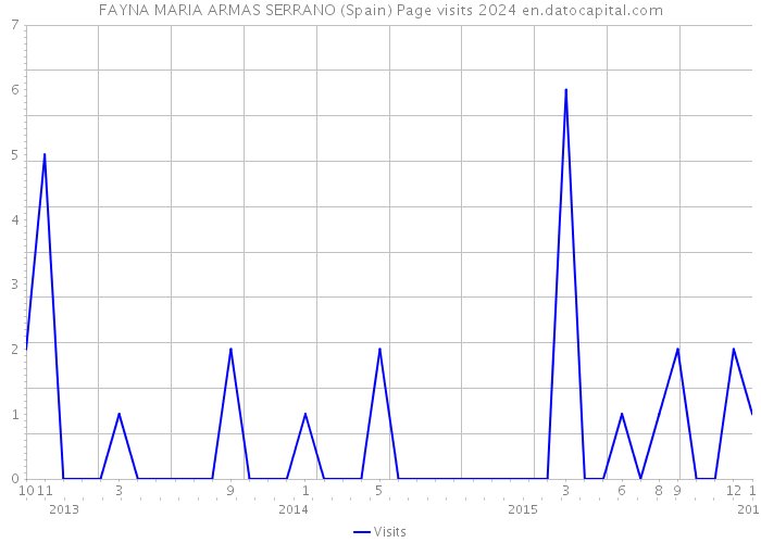 FAYNA MARIA ARMAS SERRANO (Spain) Page visits 2024 