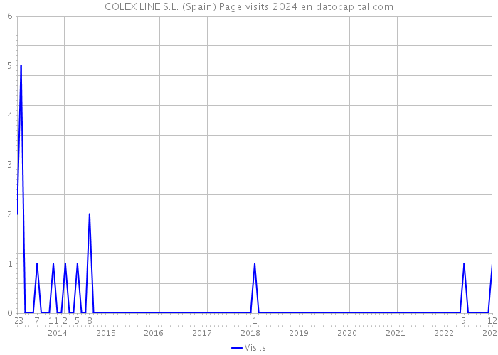 COLEX LINE S.L. (Spain) Page visits 2024 