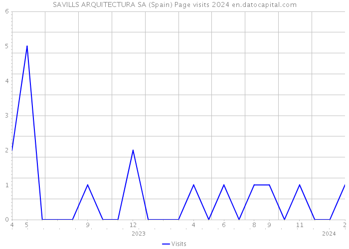 SAVILLS ARQUITECTURA SA (Spain) Page visits 2024 