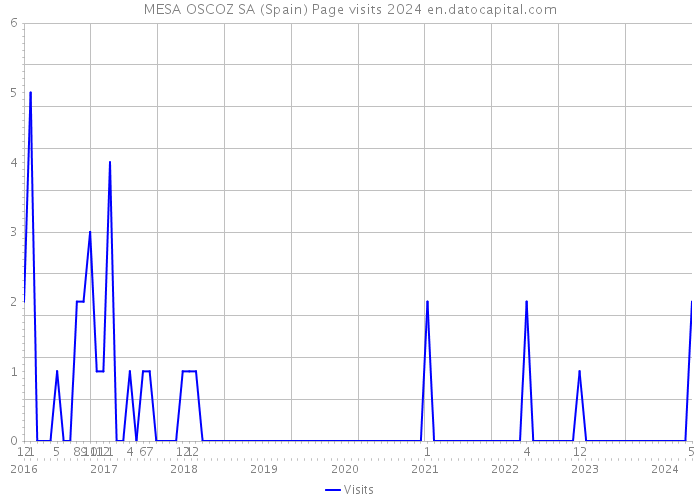 MESA OSCOZ SA (Spain) Page visits 2024 