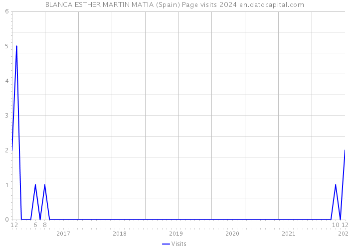 BLANCA ESTHER MARTIN MATIA (Spain) Page visits 2024 