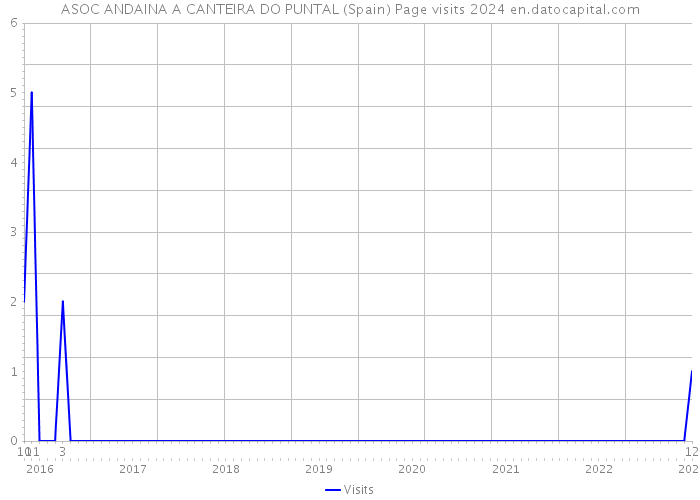 ASOC ANDAINA A CANTEIRA DO PUNTAL (Spain) Page visits 2024 