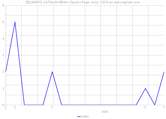 EDUARDO CATALAN BRAU (Spain) Page visits 2024 