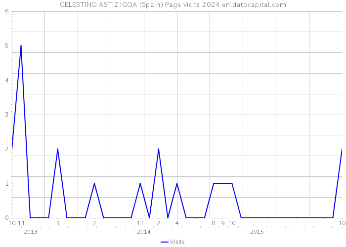 CELESTINO ASTIZ IGOA (Spain) Page visits 2024 