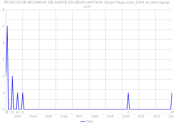 TECNICOS DE SEGURIDAD DEL NORTE SOCIEDAD LIMITADA (Spain) Page visits 2024 