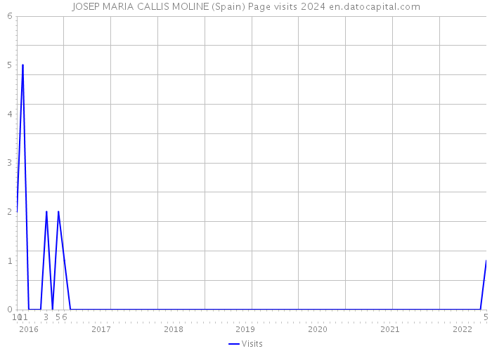 JOSEP MARIA CALLIS MOLINE (Spain) Page visits 2024 