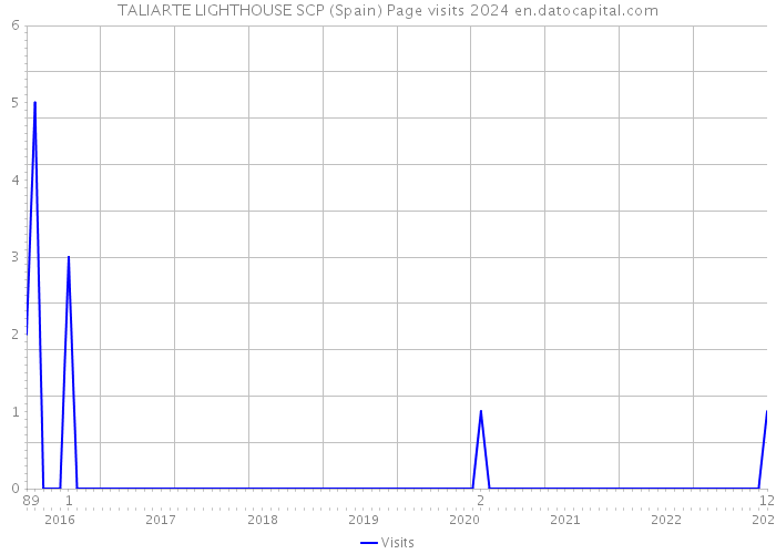 TALIARTE LIGHTHOUSE SCP (Spain) Page visits 2024 