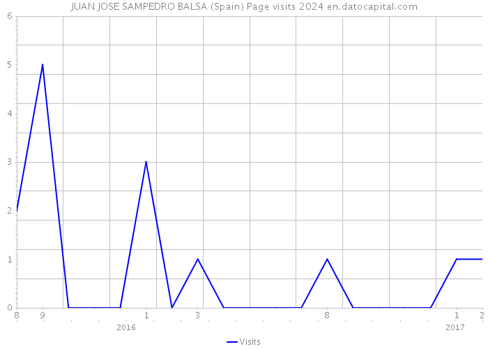 JUAN JOSE SAMPEDRO BALSA (Spain) Page visits 2024 