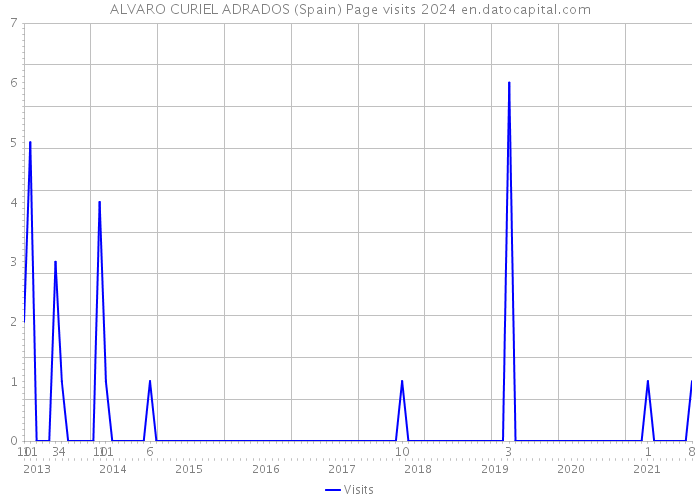 ALVARO CURIEL ADRADOS (Spain) Page visits 2024 