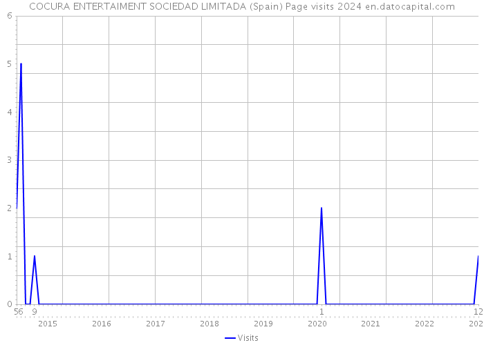 COCURA ENTERTAIMENT SOCIEDAD LIMITADA (Spain) Page visits 2024 