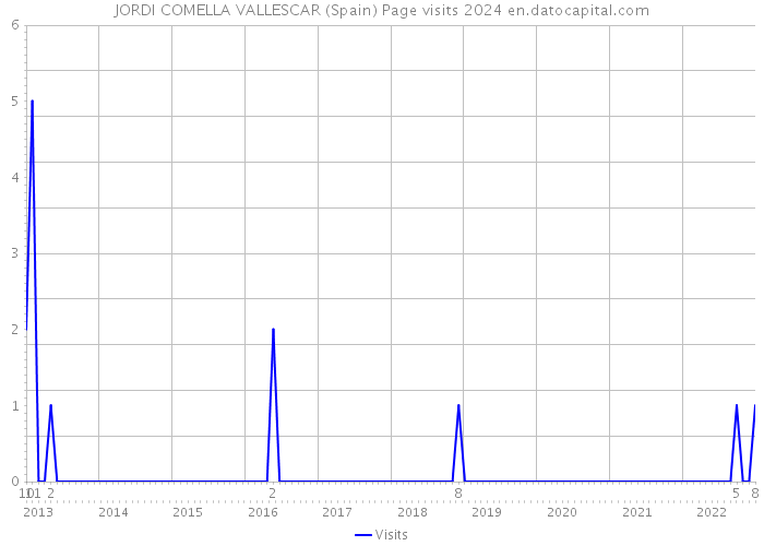 JORDI COMELLA VALLESCAR (Spain) Page visits 2024 