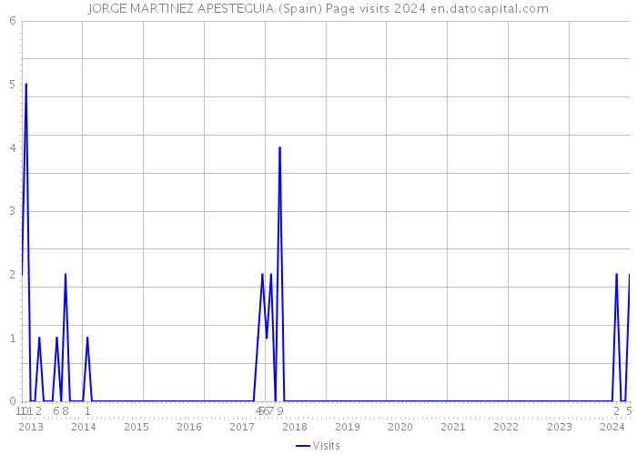 JORGE MARTINEZ APESTEGUIA (Spain) Page visits 2024 