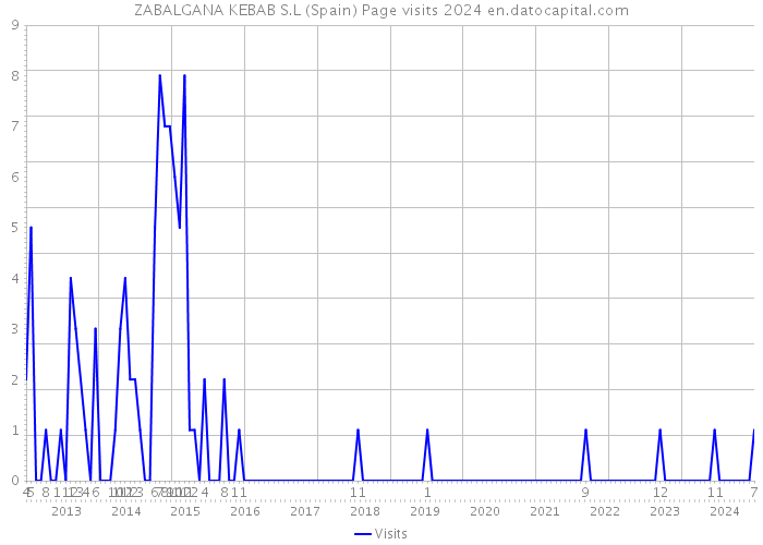 ZABALGANA KEBAB S.L (Spain) Page visits 2024 