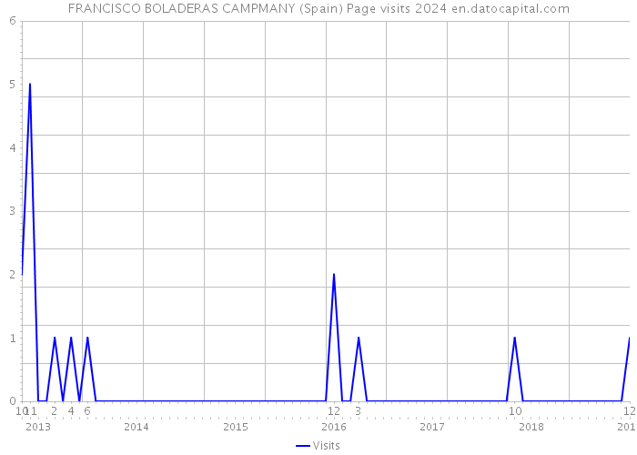 FRANCISCO BOLADERAS CAMPMANY (Spain) Page visits 2024 