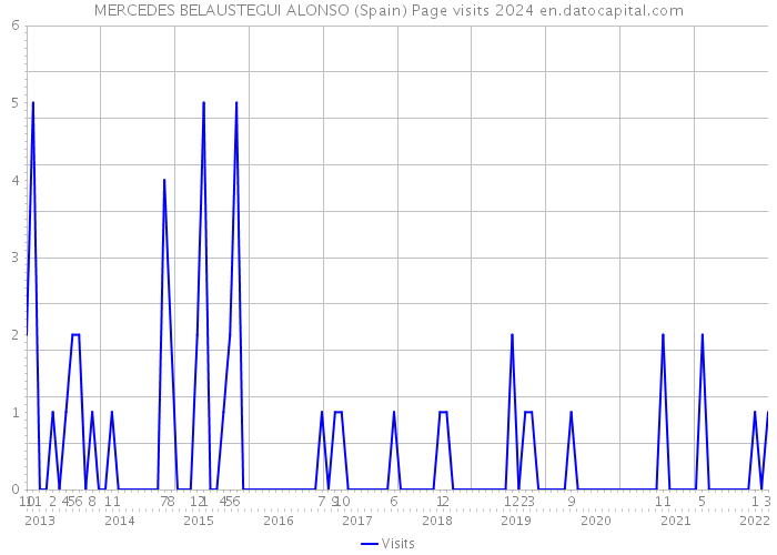 MERCEDES BELAUSTEGUI ALONSO (Spain) Page visits 2024 