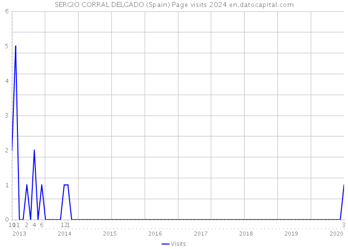 SERGIO CORRAL DELGADO (Spain) Page visits 2024 