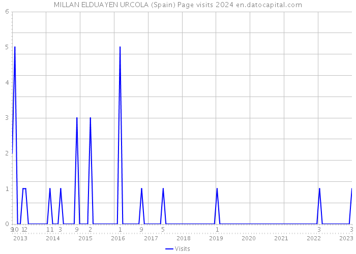 MILLAN ELDUAYEN URCOLA (Spain) Page visits 2024 