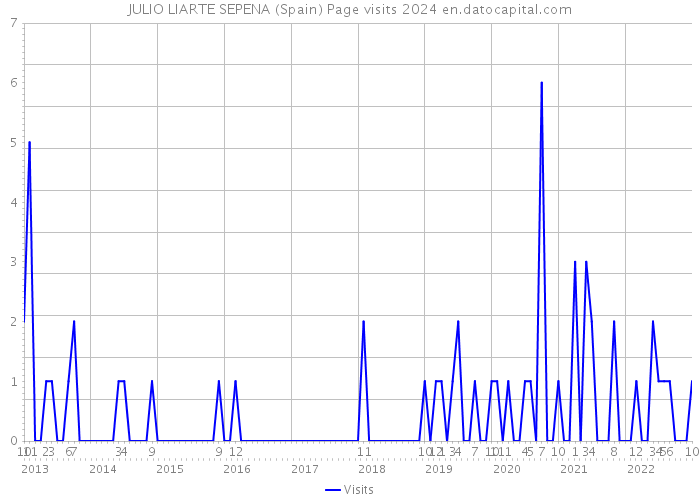 JULIO LIARTE SEPENA (Spain) Page visits 2024 