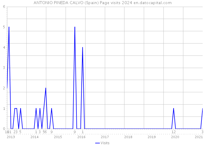 ANTONIO PINEDA CALVO (Spain) Page visits 2024 