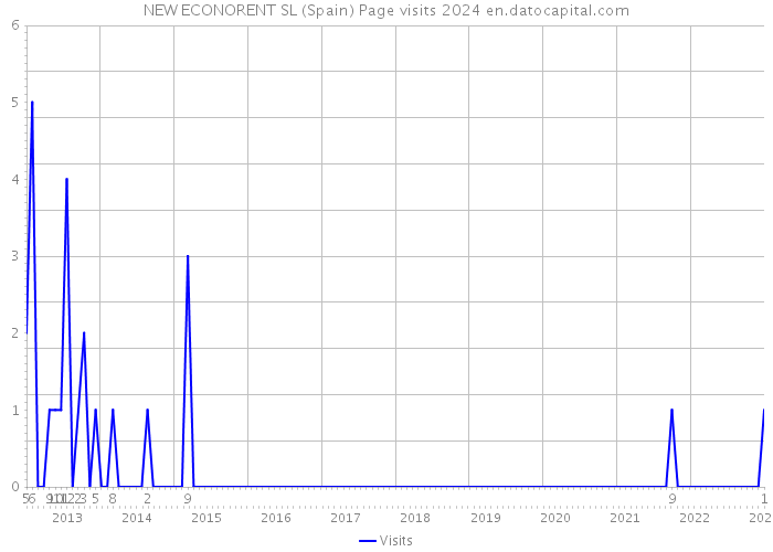 NEW ECONORENT SL (Spain) Page visits 2024 