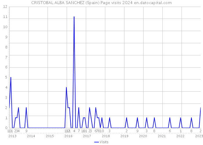 CRISTOBAL ALBA SANCHEZ (Spain) Page visits 2024 