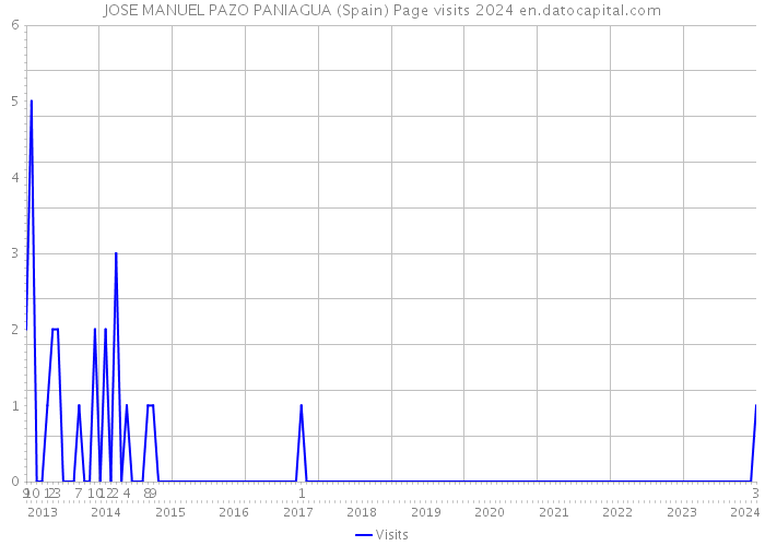 JOSE MANUEL PAZO PANIAGUA (Spain) Page visits 2024 