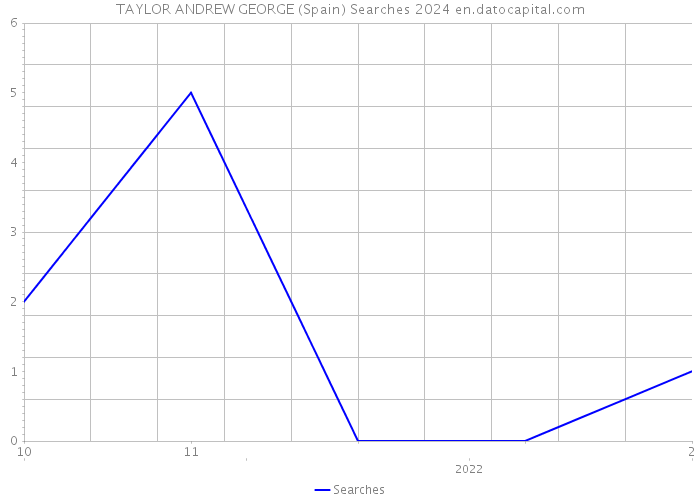 TAYLOR ANDREW GEORGE (Spain) Searches 2024 