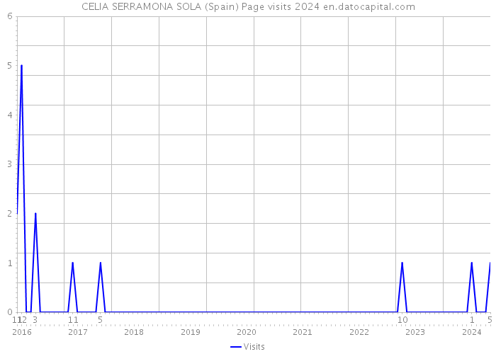 CELIA SERRAMONA SOLA (Spain) Page visits 2024 