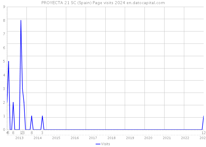 PROYECTA 21 SC (Spain) Page visits 2024 