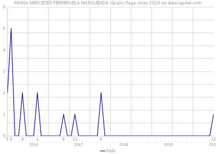 MARIA MERCEDES FERRERUELA MARGUENDA (Spain) Page visits 2024 