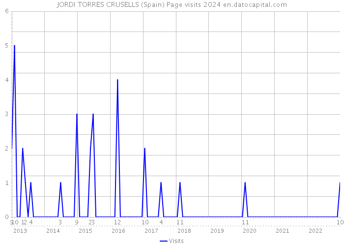 JORDI TORRES CRUSELLS (Spain) Page visits 2024 