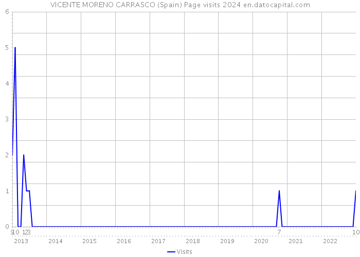 VICENTE MORENO CARRASCO (Spain) Page visits 2024 